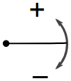 Rotation Directions